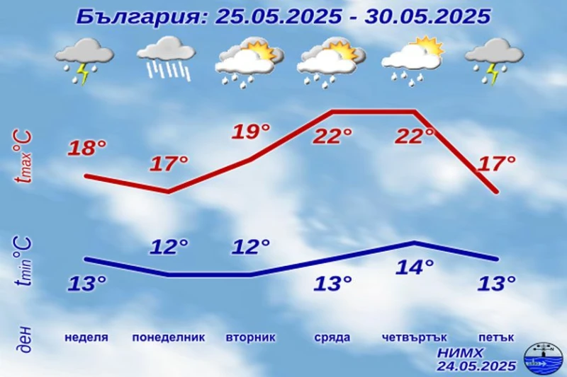 НИМХ с подробна прогноза за уикенда