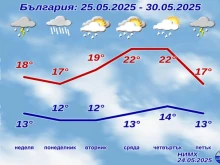 НИМХ с подробна прогноза за уикенда