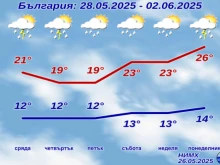 НИМХ: Затопля се, дъждовете спират