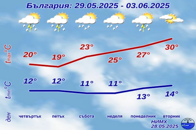 Подробна прогноза от НИМХ до края на седмицата, времето се оправя!