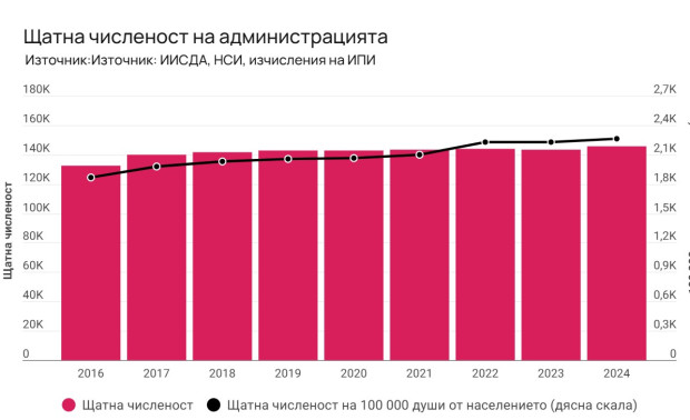 Икономисти: На 100 хиляди души се падат 2,3 хиляди чиновници