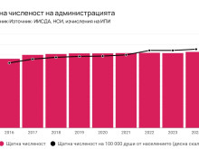 Икономисти: На 100 хиляди души се падат 2,3 хиляди чиновници
