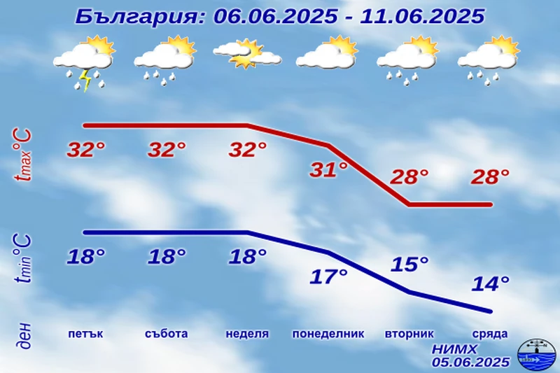 Предстои промяна във времето