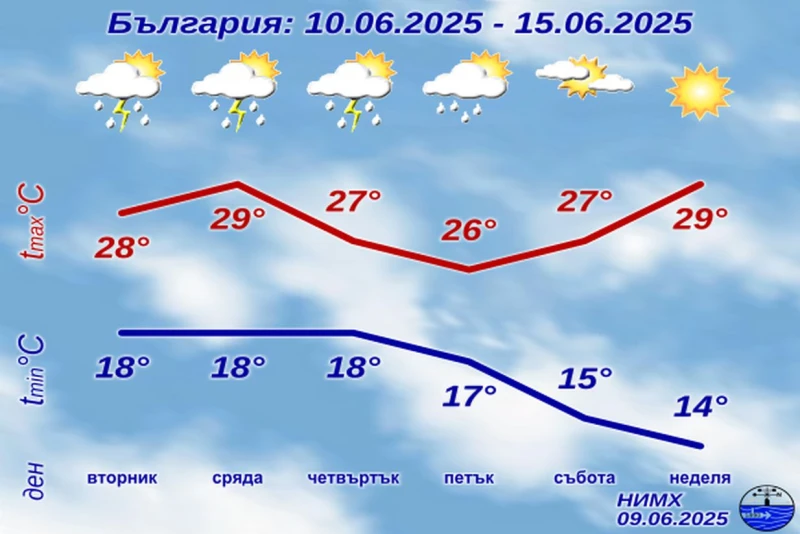 НИМХ: Жегата продължава, но има възможност за градушки