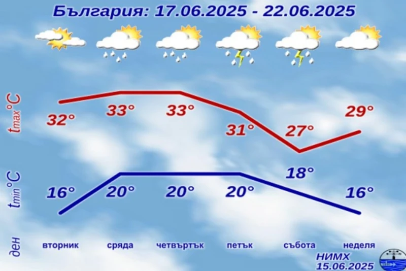 Следващата седмица ни чака много жега