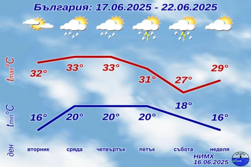 НИМХ с пълната прогноза до 22-ри юни, идват градушки
