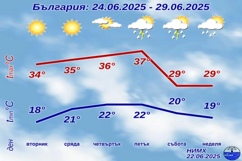 Излезе официалната прогноза на НИМХ, ще се пържим на 40 градуса