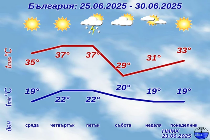 Разхлаждане ли? НИМХ ни попари с нови жеги!