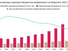 ИПИ: Има ясно изразена тенденция за увеличение на местните данъци, но това не води до осезаем ефект върху финансовата автономия на общините