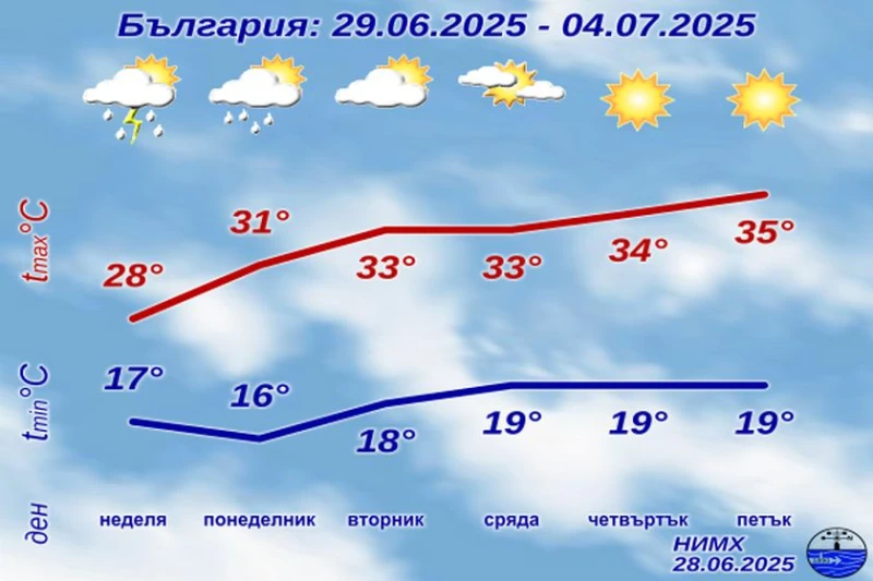 НИМХ с пълна прогноза за уикенда и началото на юли