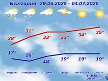 НИМХ с пълна прогноза за уикенда и началото на юли
