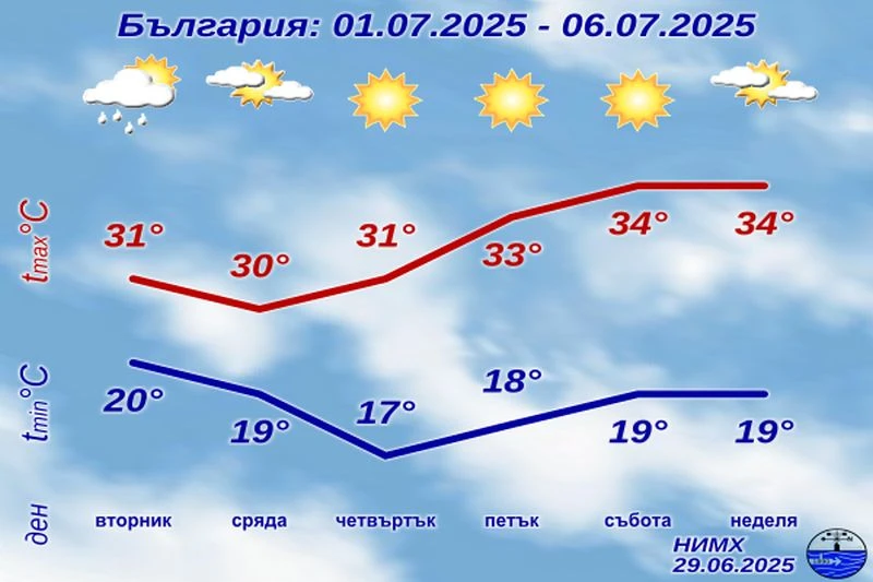Вече е ясно какво време ни очаква до другата неделя