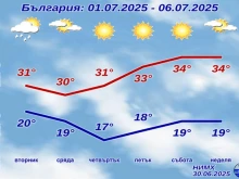 Пълната прогноза на НИМХ за новата седмица и началото на юли