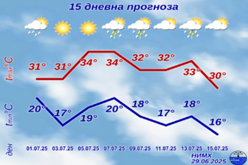 Прогнозата на НИМХ до средата на юли