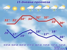 Прогнозата на НИМХ до средата на юли