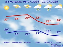 Опасно време утре! Температурите идната седмица скачат над 40 градуса...