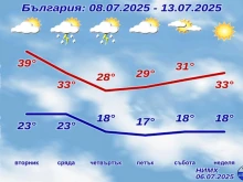 Температурите падат с 12 градуса
