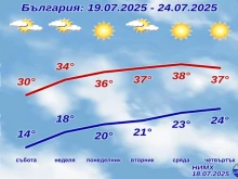 НИМХ с подробна прогноза за уикенда и началото на следващата седмица