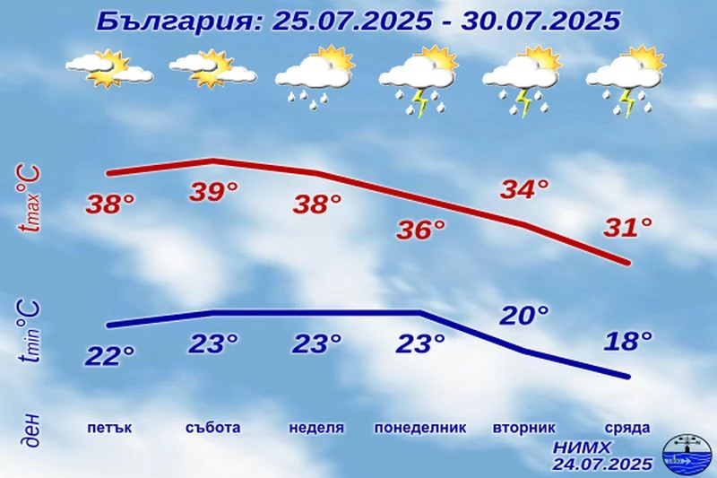 Температурите падат с 10 градуса