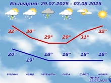 Градусите падат драстично, но не от днес