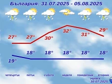 НИМХ с пълната прогноза за първите дни от август