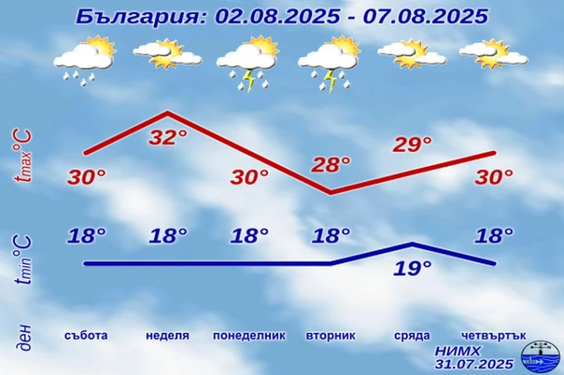 НИМХ с прогноза за началото на август, температурите падат