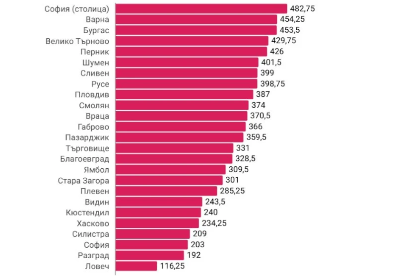 Огромна пропаст между София и провинцията при баловете за прием в математическа паралелка, вижте разликите