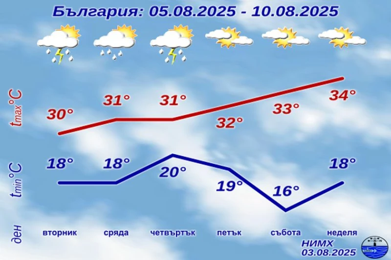 НИМХ публикува прогнозата за времето до 10-ти август