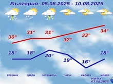 НИМХ с интересна прогнозата за времето през следващата седмица