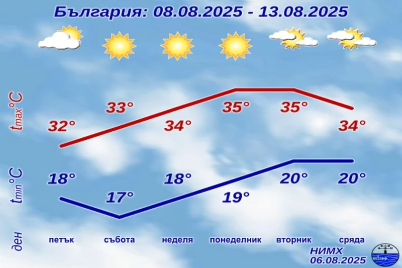 НИМХ с подробна прогноза до края на седмицата