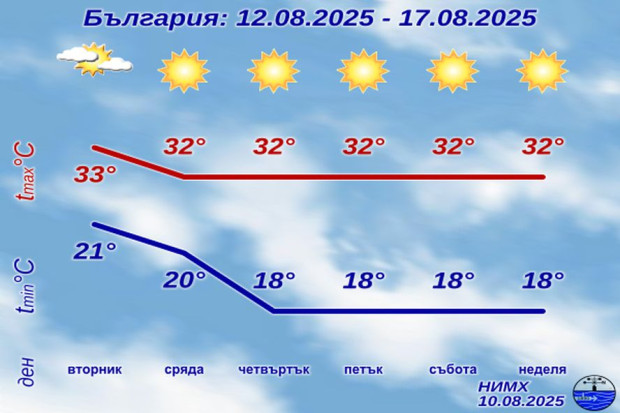 НИМХ публикува новата графика за идната седмица, най-топло ще е на 11-ти