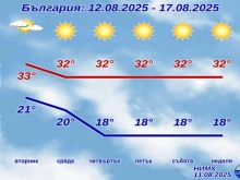 НИМХ с пълна прогноза до края на седмицата, ще бъде много горещо - има и кодове!