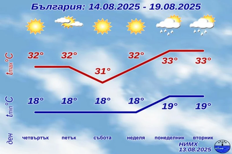 НИМХ: Днес ни удря гореща вълна