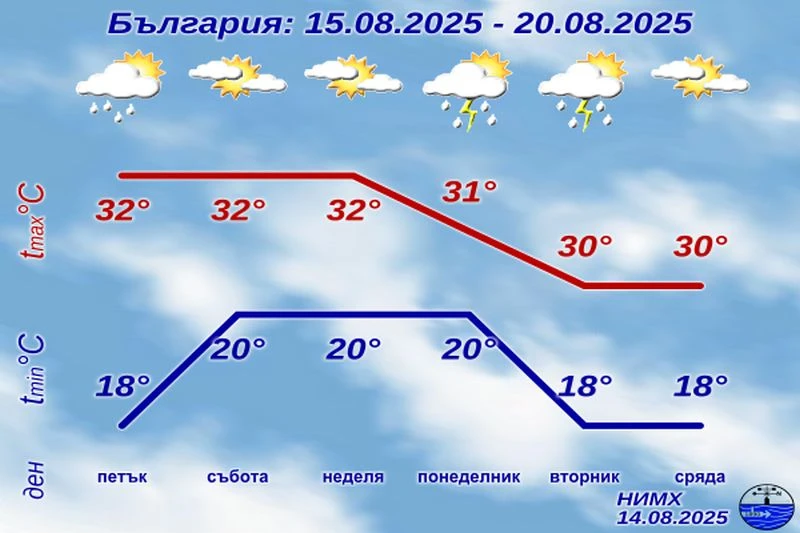 Край на жегите за лято 2025