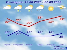 НИМХ пусна прогнозата за времето за уикенда и началото на новата седмица