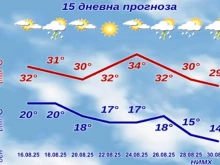 НИМХ публикува прогнозата за времето до края на август