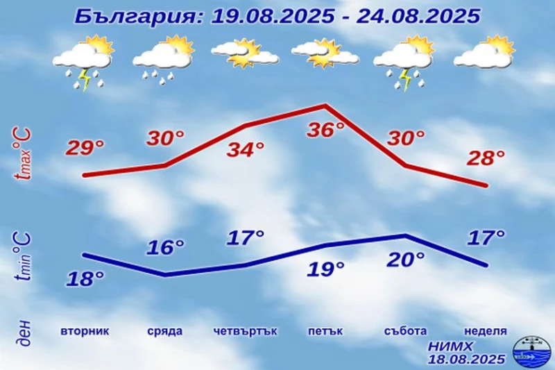 НИМХ с пълна прогноза за цялата седмица