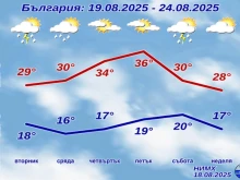 НИМХ с пълна прогноза за цялата седмица