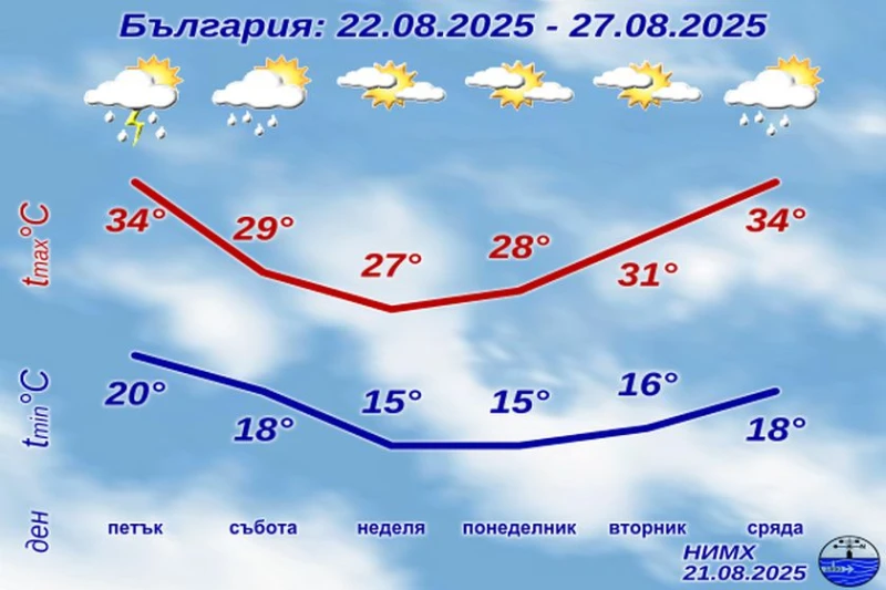 НИМХ с подробна прогноза за времето до 27-ми август