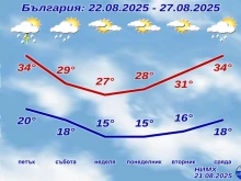НИМХ с подробна прогноза за времето до 27-ми август