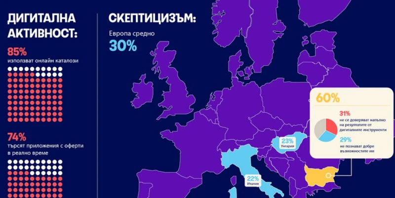 Проучване: Българският потребител е с висока дигитална активност, но ограничено доверие