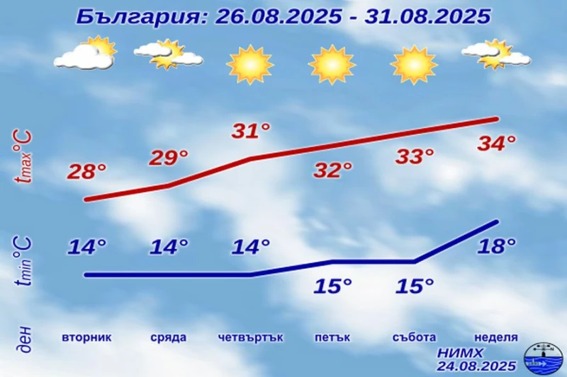 Промениха прогнозите, краят на лятото се отлага!