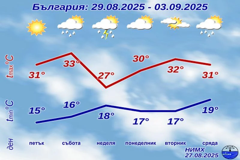 Септември започва с горещо време