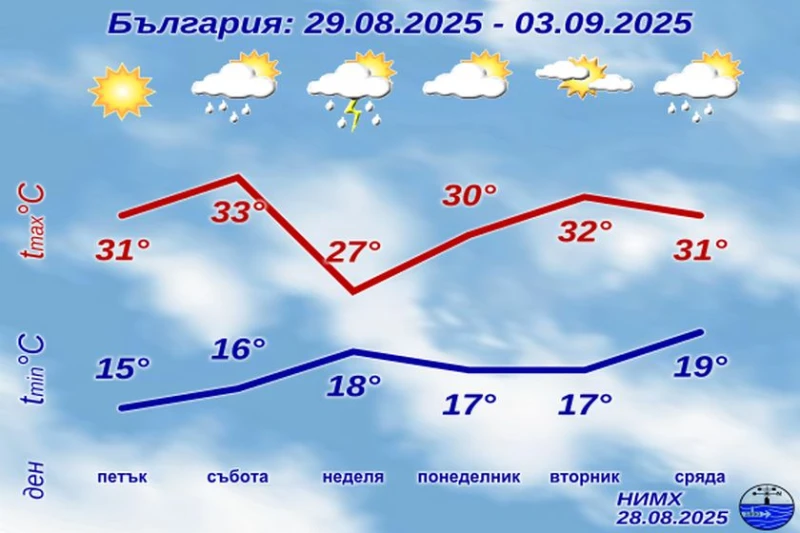НИМХ с пълната прогноза до края на август