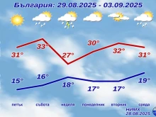 НИМХ с пълната прогноза до края на август