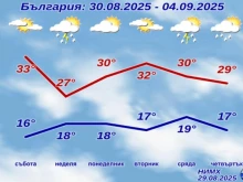 Прогнозата за времето на НИМХ от днес до 4 септември