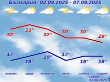 Подробна прогноза от НИМХ за следващата седмицата
