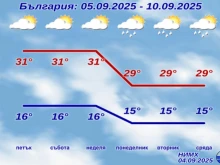 НИМХ с прогноза за времето днес, утре и почивните дни