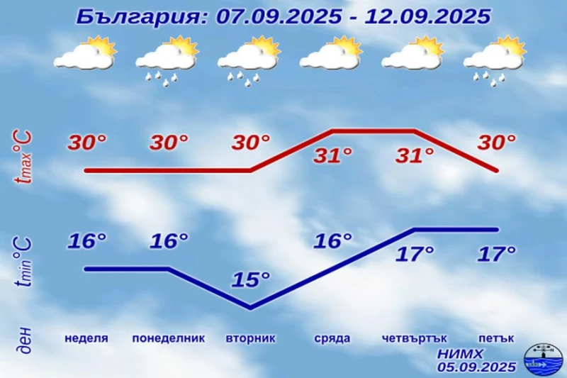 Синоптиците от НИМХ без колебания за времето през дългия уикенд