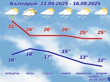НИМХ с пълната прогноза до края на седмицата